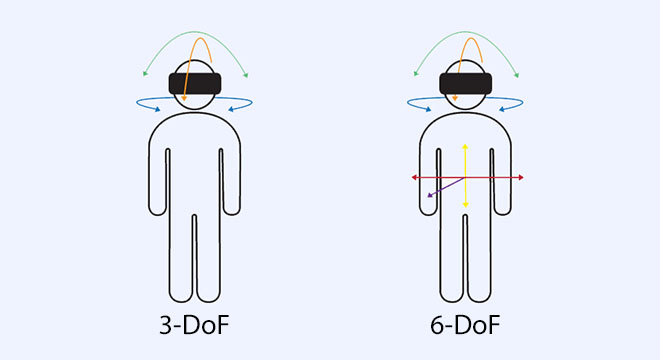 3-dof vs 6-dof VR headsets