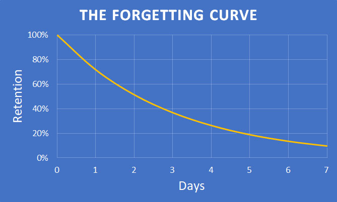 Ebbinghaus' forgetting curve