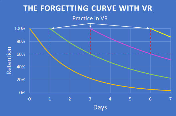 Ebbinghaus' forgetting curve with virtual reality (VR)