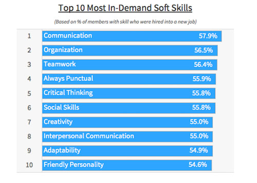 In demand soft skills by employees