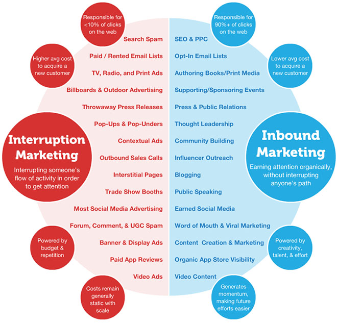 Inbound vs. interruption marketing