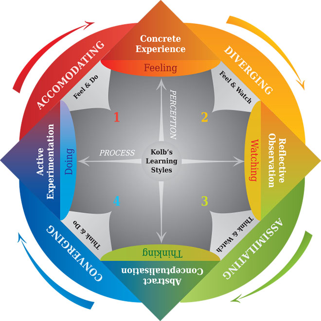 Kolb's (1984) experiential learning model