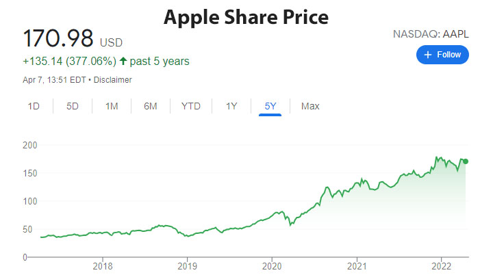 Image of Apple share price for 5 years