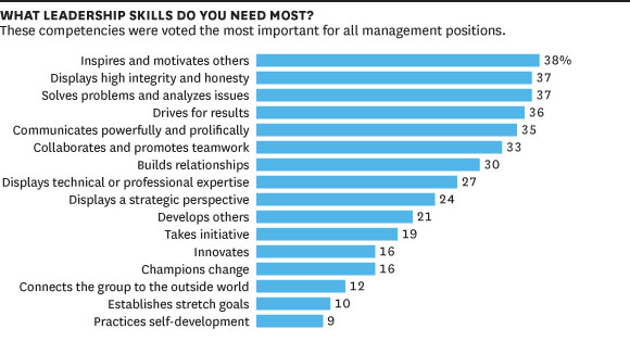 Skills leaders need for management leadership