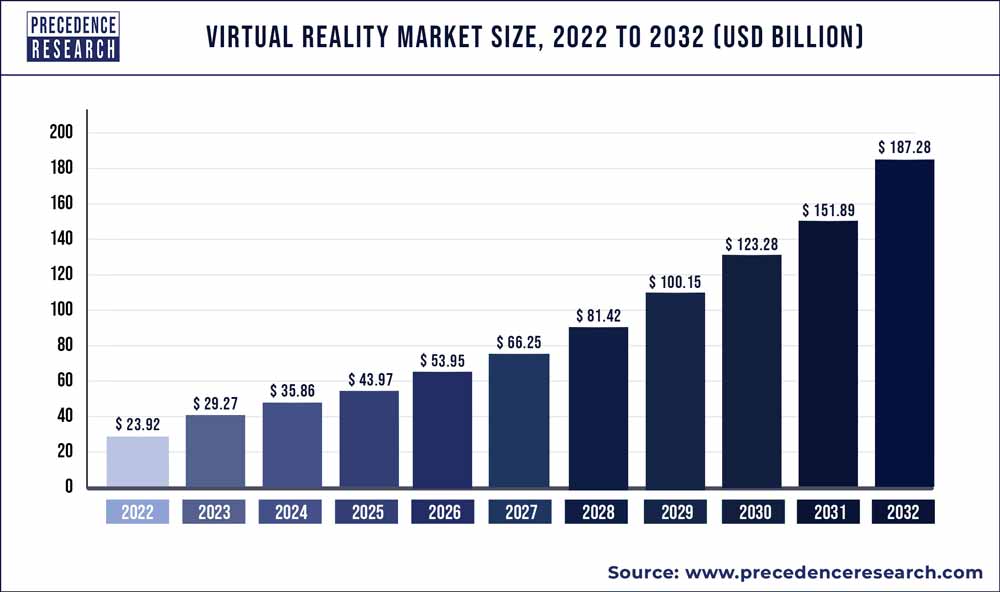 VR market size over time