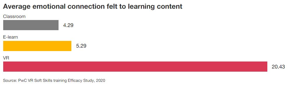 VR learners are more emotionally connected