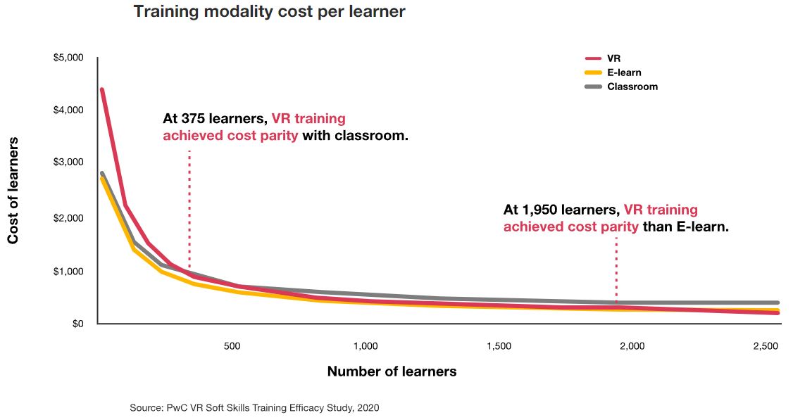 Cost effectiveness of VR training