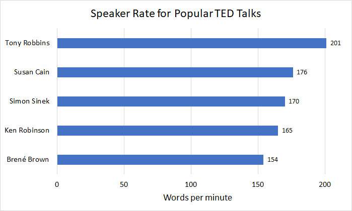 Average words per minute for popular TED Talks (wpm)