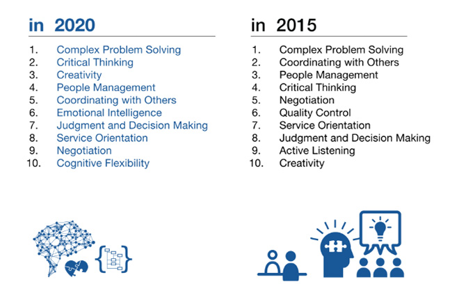 World Economic Forum skills ranking