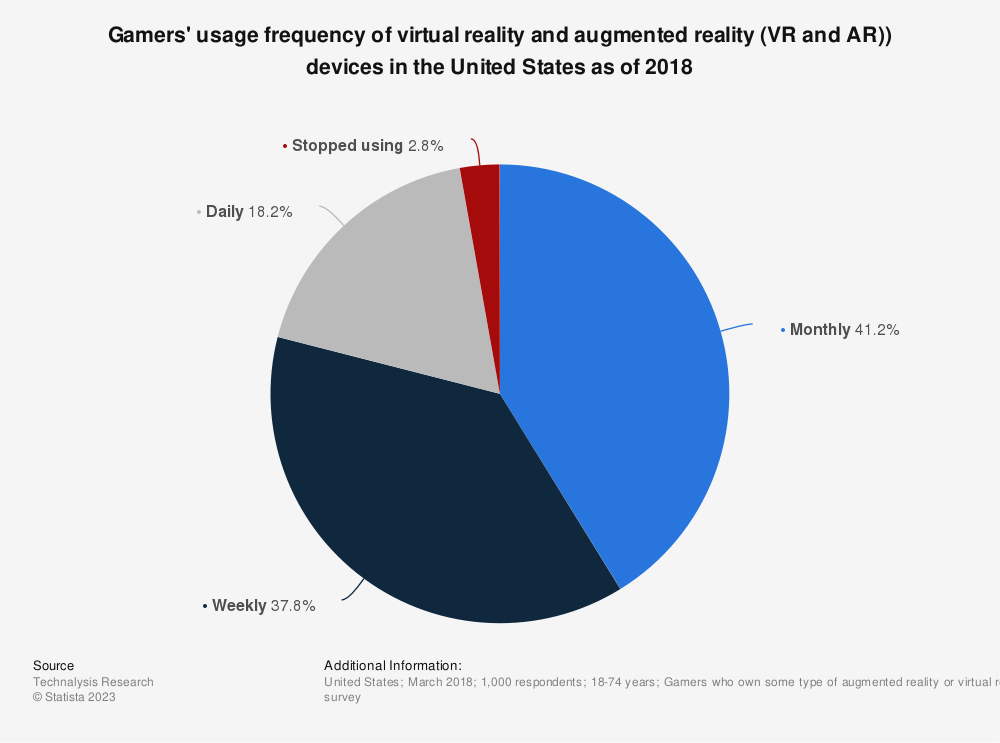 Statistic: Gamers' usage frequency of virtual reality and augmented reality (VR and AR)) devices in the United States as of 2018 | Statista