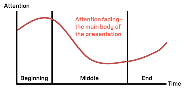 Attention span graph of audience in a conference or speech