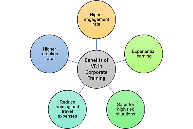 Graphic showing the benefits of using VR in corporate training.