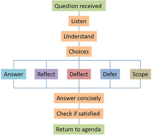 Framework for handling questions after a presentation