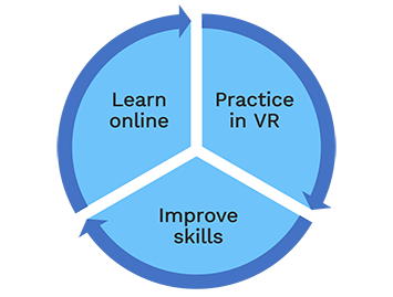 VirtualSpeech's learn, practice, improve loop