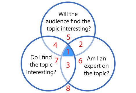 Framework for selecting a speech or presentation topic