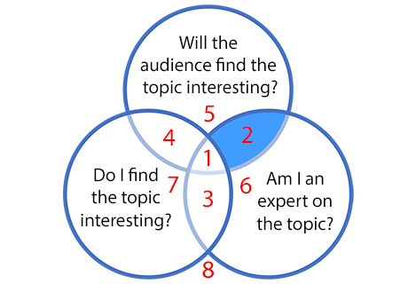 Framework for selecting a speech or presentation topic