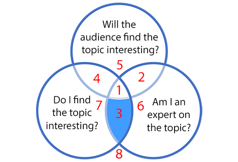 Framework for selecting a speech or presentation topic