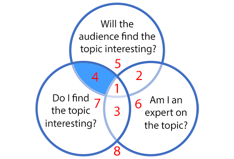 Framework for selecting a speech or presentation topic