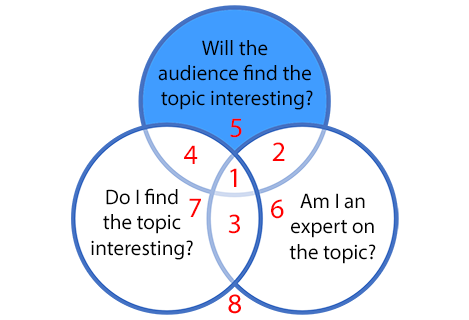 Framework for selecting a speech or presentation topic