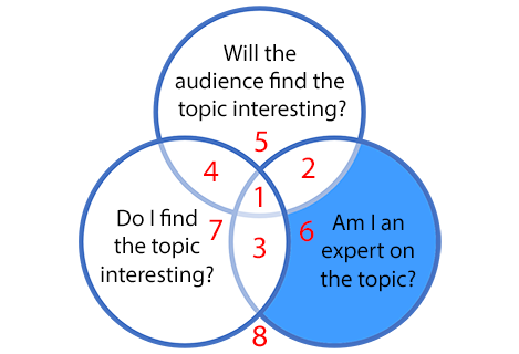 Framework for selecting a speech or presentation topic