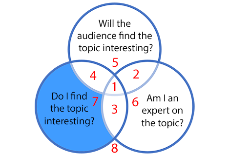 Framework for selecting a speech or presentation topic