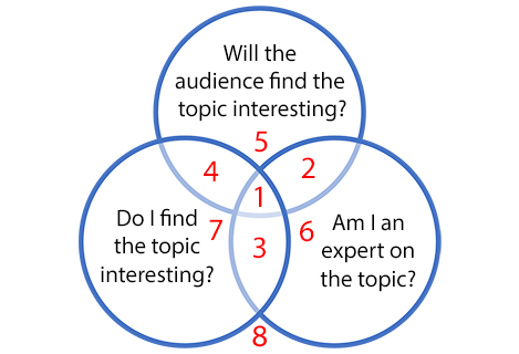 Framework for selecting a speech or presentation topic